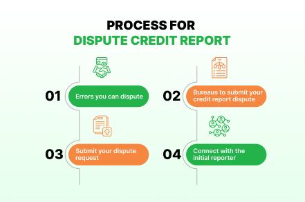 process for dispute credit report