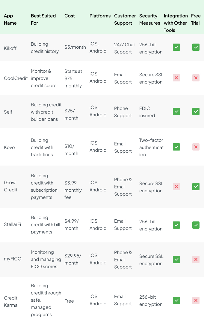 Comprehensive Comparison of Popular Apps to Build Credit