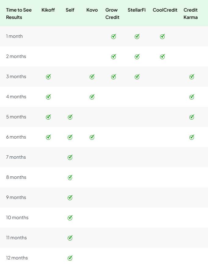 Credit Improvement Timeline with Popular Free Credit Builder Apps