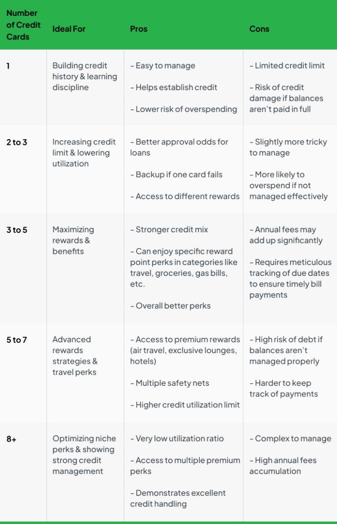 How Many Credit Cards Should I Have